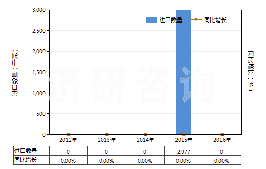 2012-2016年中國2,2'-雙甲氧羰基-4,4'-雙甲氧基-5,6,5',6'-雙亞甲二氧基聯(lián)苯（聯(lián)苯雙酯）(HS29329920)進口量及增速統(tǒng)計
